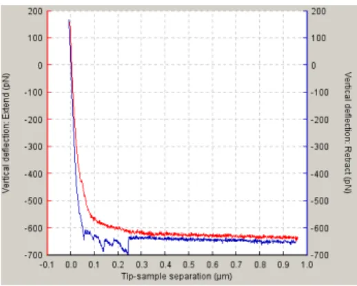 Figure 8.  AFM approaching/retraction curve. The red line is the attraction curve and the blue  line is the retraction curve