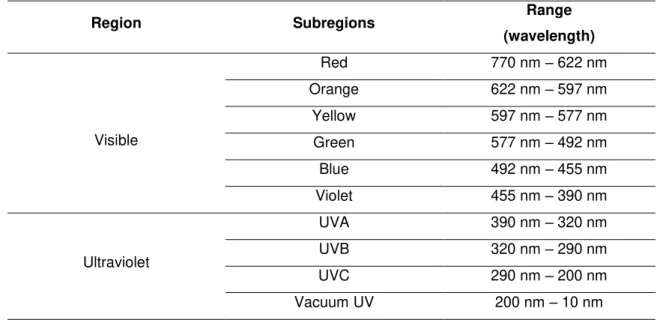 Table 3.3. Visible and Ultraviolet subregions and the respective radiation wavelength ranges