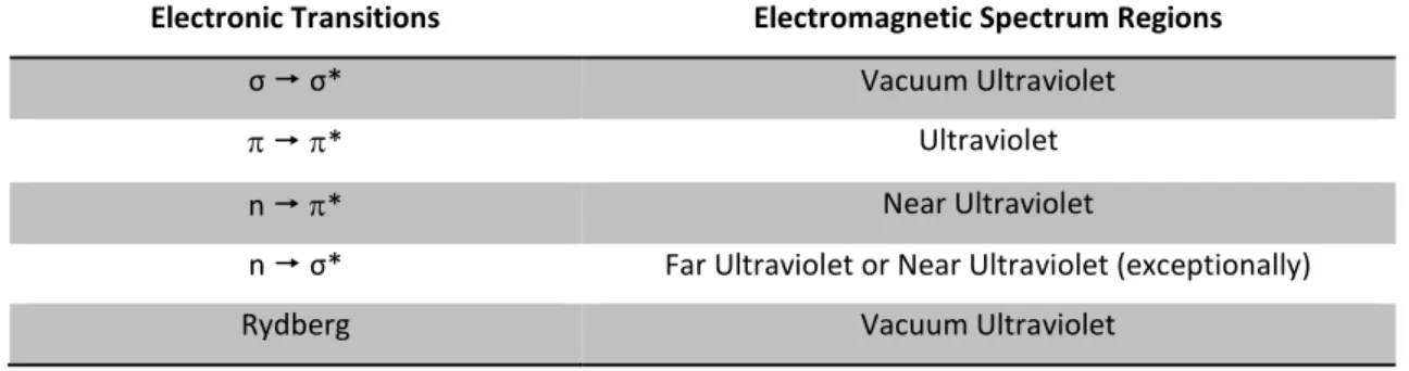 Table 3.4. Electronic transitions for each region of the electromagnetic spectrum. Adapted from [205]