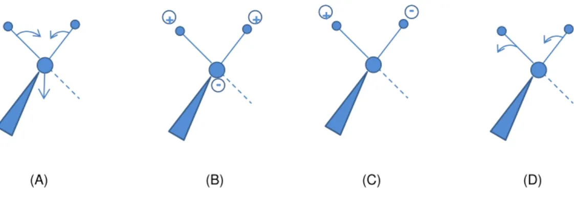 Figure 3.19.  Schematic  representation  of  the  four  modes  of  bending  vibrations:  (A)  scissoring, (B)  twisting,  (C)  rocking and (D) wagging