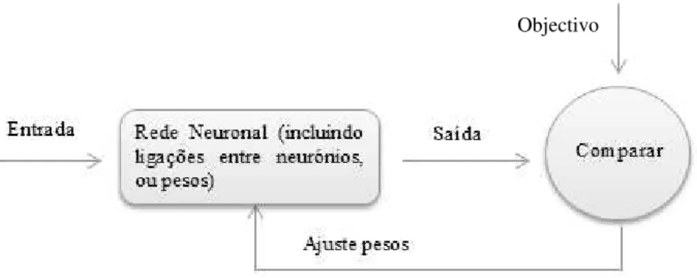 Figura 3.1 - Esquema ilustrativo do funcionamento de uma rede neuronal. 