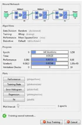 Figura 4.9 - Janela representativa do treino da rede neuronal com duas camadas de 15 neurónios com a função  de treino trainrp