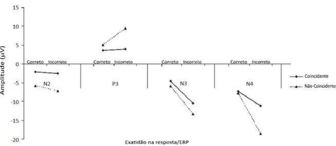 Figura 1.7: Gr´afico relativo ` as amplitudes dos ERPs N2, P3, N3 e N4 obtidas no teste de Stroop realizado por [1]