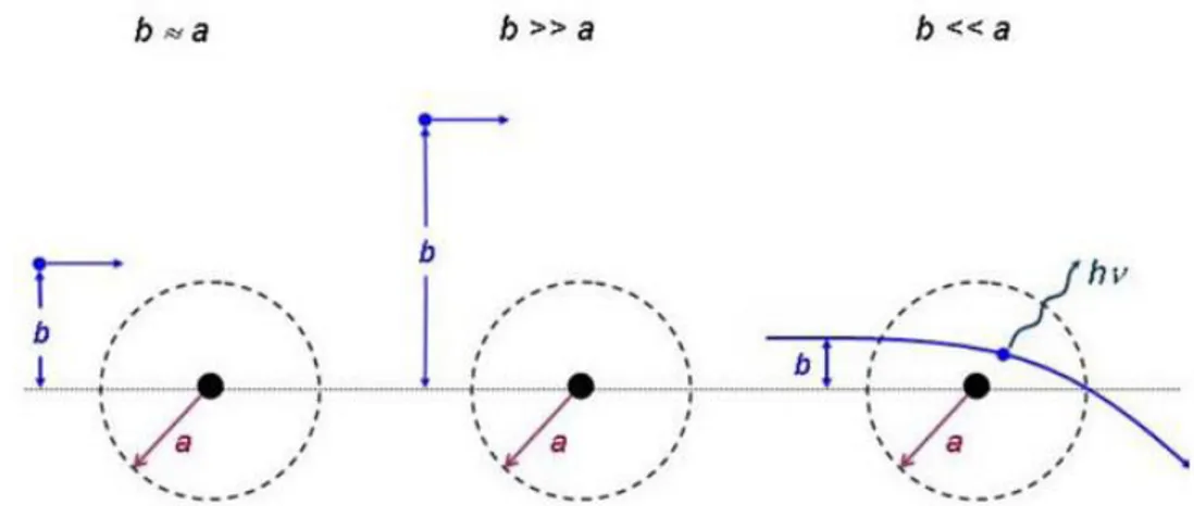 Figura 2.1: Diferentes tipos de interacção do electrão com o átomo. Adaptado de [Podgorsak 2010]