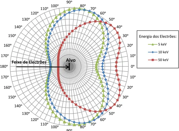 Figura 3.12: Representação da intensidade de emissão de fotões de Bremsstrahlung para cada ângulo,  para energias dos electrões incidentes de 5, 10 e 50 keV