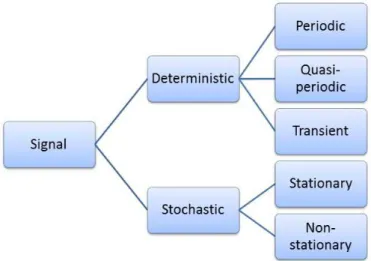 Figure 2.6: Signal classification