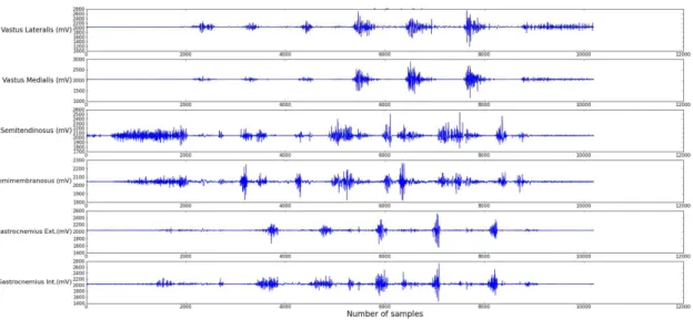 Figure 4.1: EMG raw signals for the sequence walk and walk stairs up. Plot shows quadri- quadri-ceps’, hamstrings’ and gastrocnemius’ activity, from top to bottom