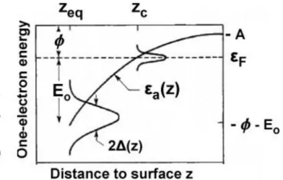Figure  2.5. Variation  of  an  atomic  affinity  level  Ɛ a   with  distance  Z  from  a  metal  surface
