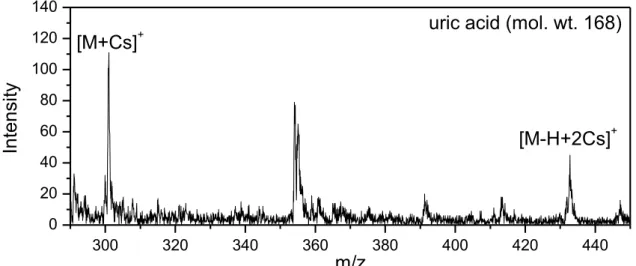 Figure 2.6. Positive TOF-SIMS spectra from the uric acid sample. Neutral Cs was deposited prior  to analysis [from author´s own work]