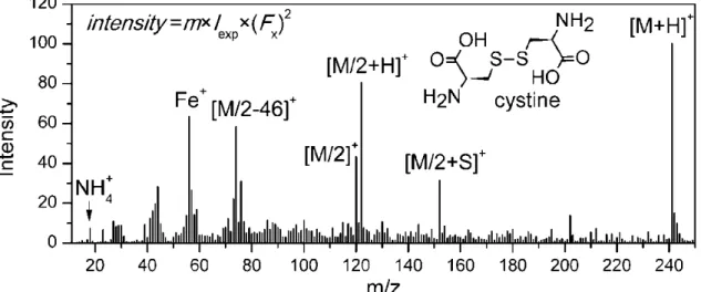 Figure 2.10. Positive ion G 2 -SIMS of Fe 3 O 4 -cysteine spectrum, corresponding S-SIMS is shown in  Figure 2.8 [part of present work]