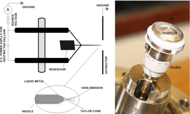 Figure 3.3. Schematic diagram of gallium liquid metal ion source along with electrical connections (left)  [69, 36], Ion source assembly of MIG 300PB ion gun (right)