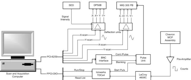 Figure 3.9. Schematic diagram of the newly developed data acquisition and control system [8]