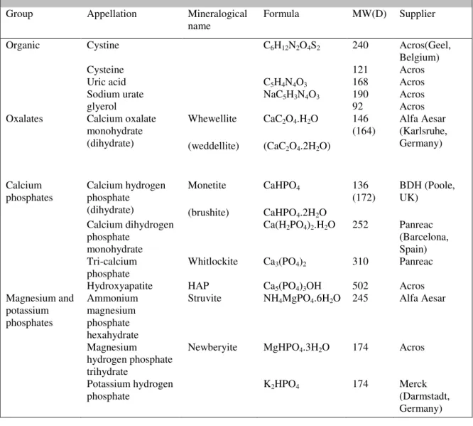 Table 3.2. List of the commercial kidney stone minerals used as reference samples in this work 