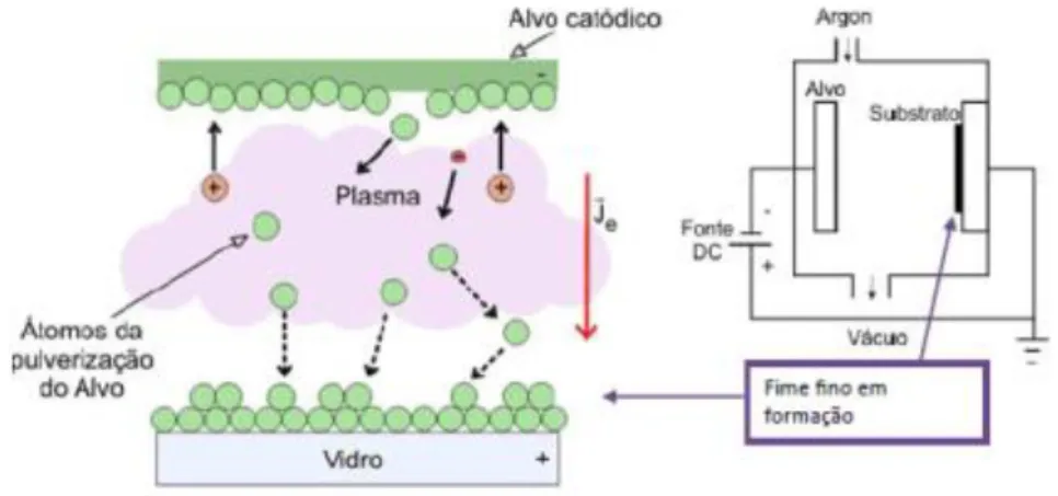 Figura 1.2  –  Esquema de uma deposição catódica. Adaptado de (Nunes, 2011). 