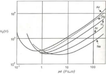 Figura  1.5  –   Tensão  de  disrupção  em  função  do  produto  distância-pressão  para  vários  gases  de  trabalho