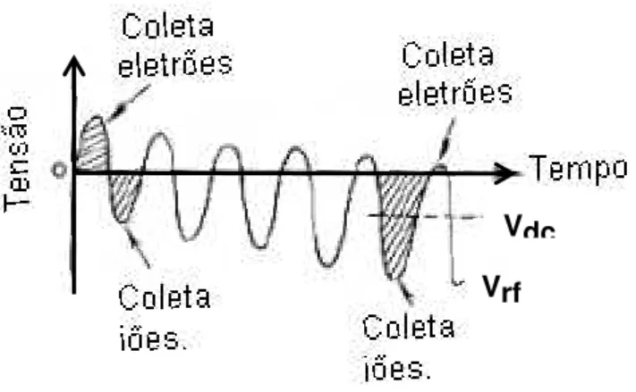 Figura 1.9 - Variação do potencial de plasma e do potencial no cátodo com o tempo.  