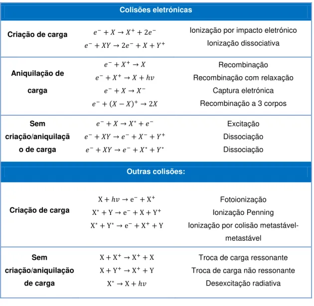 Tabela 1.1  –  Alguns dos processos colisionais em descargas não reativas. 