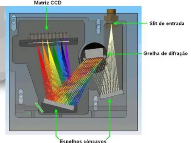 Figura  1.17  -  Espectrómetro  com  monocromador  Czerny-Turner.  Imagem  adaptada  da  referência  (K-MAC, 2012)