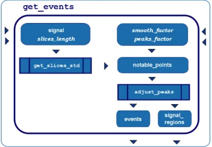 Figure 3.2: get_events algorithm ﬂowchart diagram. This algorithm receives the signal and the slices length, smooth f actor and the peaks f actor parameters as input