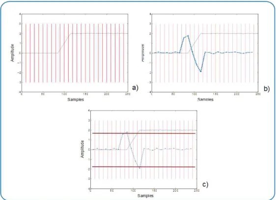 Figure 3.3: Illustration of the get_events algorithm ﬁrst processing steps: a) Signal slicing; b) Smoothed STD sequence; c) Notable points selection.