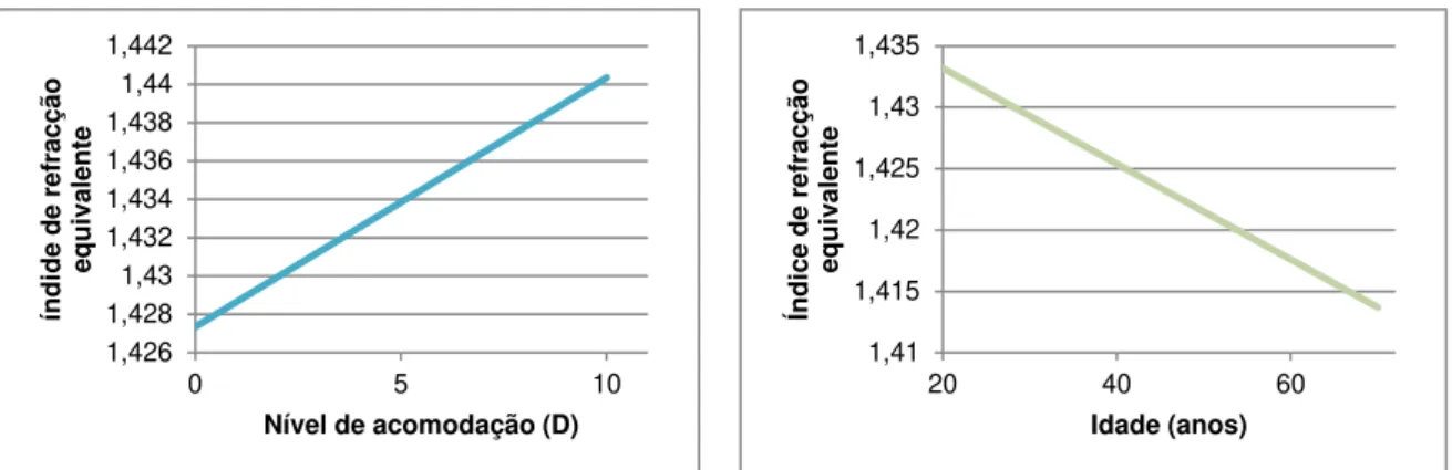 Figura 3.3  –  Variação do índice de refracção equivalente do cristalino com a acomodação para um  olho de 35 anos de idade (A=35) (à esq.) e com a idade para um olho relaxado (D=0) (à dir.)