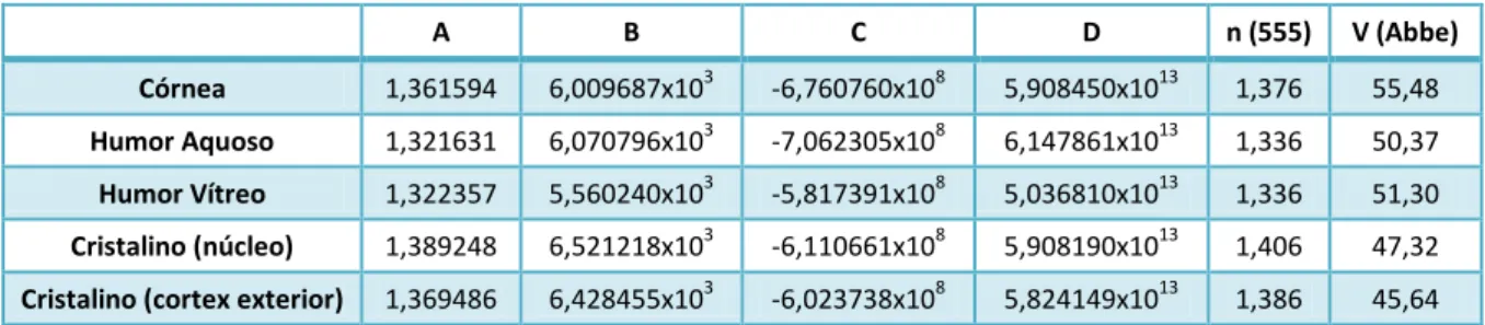 Tabela 3.2  –  Coeficientes de Cauchy para os meios oculares do modelo de Atchison e Smith