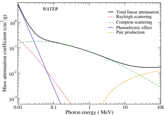 Figure 2.2 shows the total mass attenuation coefficient for water plotted against photon energy.