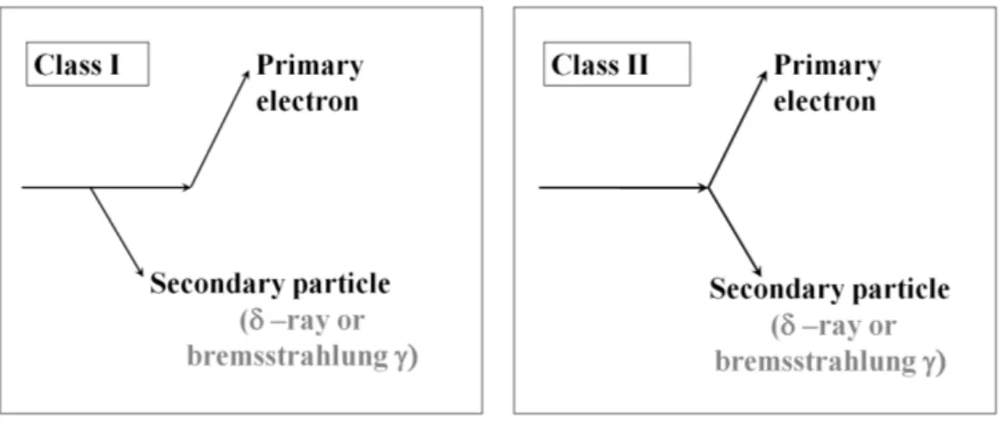 Figure 4.2: Different ways to perform a sampling of electron energy loss, Class I (left) and Class II (right) algorithms.