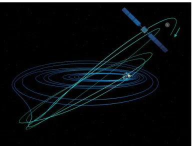 Figure 6 - SMART-1 orbit insertion and spiral down (credit ESA) 