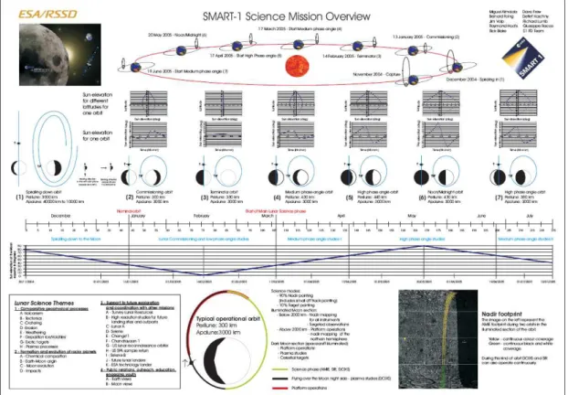 Figure 12 - SMART- 1 Science Mission overview poster (Almeida, et al., 2002) 