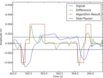 Figure 2.4 presents an example of a "healthy" fish behaviour associated with its deriva- deriva-tive