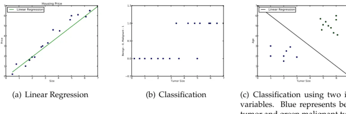 Figure 2.5: Supervised learning examples. Adapted from [3].
