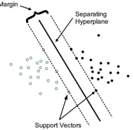 Figure 2.7: Classification for SVM(linear separable case).