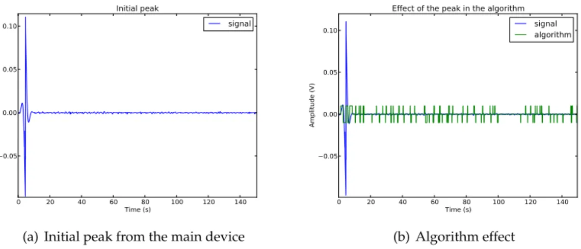 Figure 3.1: Initial peak from the main device and its effect in the algorithm output.