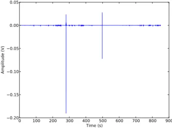 Figure 3.3: Artefacts of the main device or software with higher amplitude than the am- am-plitude of the fish activity.