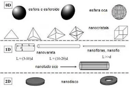Figura 1.2: Classificação quanto à forma de nanopartículas constituídas por metais [Carvalho 2011]