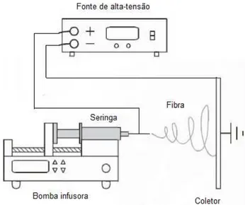 Figura 1.7: Esquema da montagem de um sistema para eletrofiação (adaptado de Tavares, 2011)