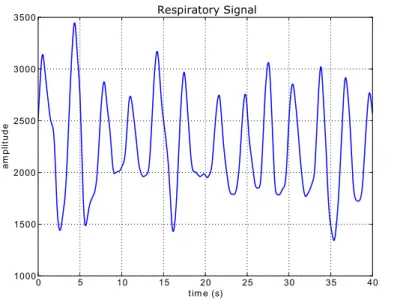 Figure 2.1: The respiratory signal is generated by the force exerted by the chest on a piezoelectric material
