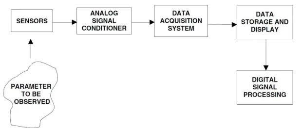 Figure 2.4: From [1]. The data acquisition system converts the analog signal into a digital signal that can be stored