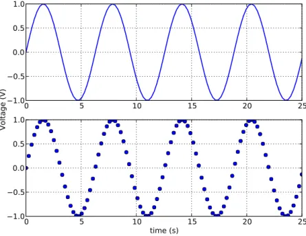 Figure 2.5: The analog signal and the corresponding digital signal.