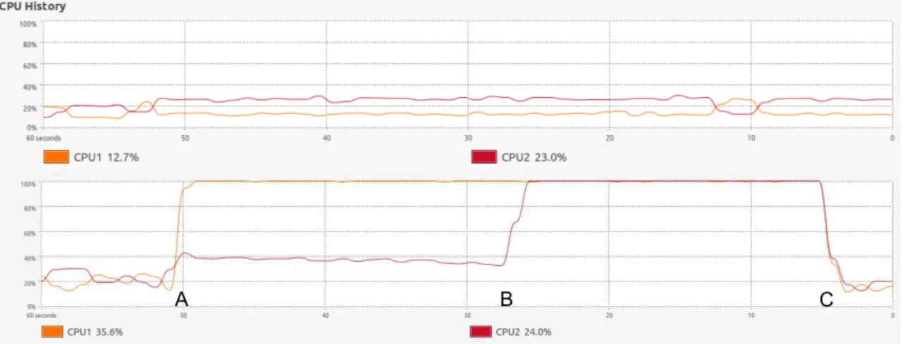 Figure 2.7 illustrates this concept. It consists of two screenshots from a dual core Ubuntu machine, during the execution of a program