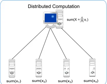 Figure 2.8: An example of a distributed computation. The problem consists of computing the sum of a large set of numbers