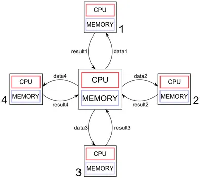 Figure 3.1: Master-slave distributed parallel computing architecture best suited to run the developed MapReduce derived algorithms.