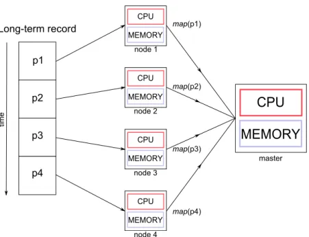 Figure 3.2: Schematic of the whole computation. In this situation the division of the long- long-term record gives rise to 4 data-structures, which are processed in 4 computing nodes, prior to the application of the reduce function by the master computer.