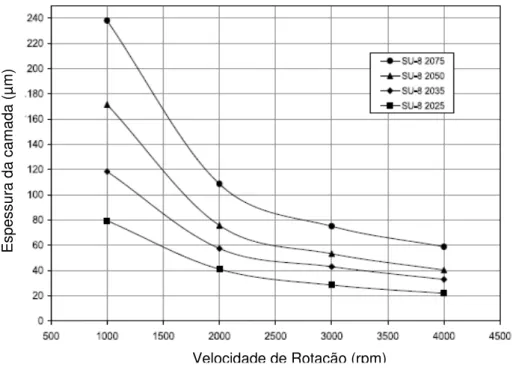Figura 3.2 – Espesssura da camada de diferentes fotorresistes do grupo do SU-8 2000 em função da  velocidade de rotação da deposição (Microchem, USA)