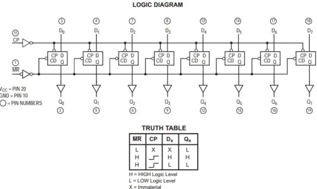 Figura 3.21 Diagrama lógico da estrutura interna do 74LS273 e respectiva tabela de verdades (On  Semiconductor, 1999)