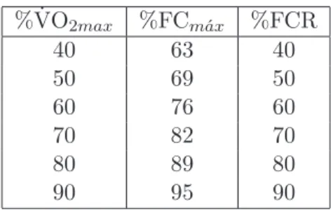 Tabela 2.1: Valores de %FCR e %FC m ´ ax usados para estimar uma dada % ˙ VO 2 max . Adaptada de [4].