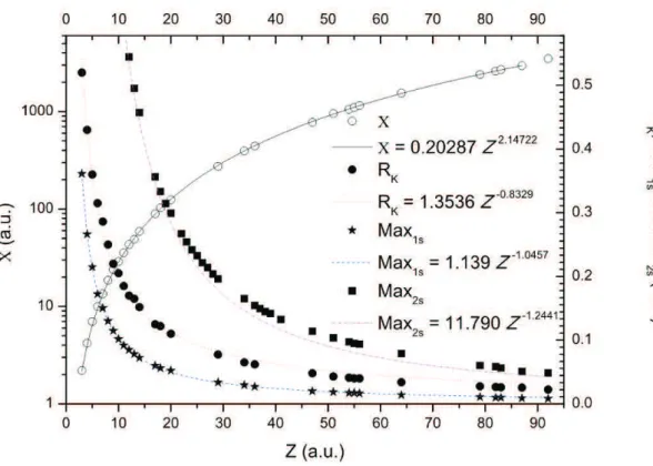 Figure 3.2: Variation of parameters X and R K for K-shell ionization of atoms with atomic number 3 ≤ Z ≤ 79 obtained by comparing the X-type scaling BEB/RBEB model with the averaged denominator BEB/RBEB model.