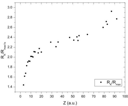 Figure 3.3: Quotient between the binary encounter region for k-shell ionization and the maximum of the 1s probability distribution.