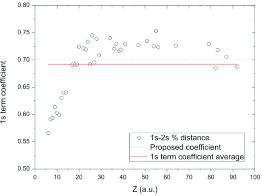 Figure 3.4: Coefficient of the 1s term in the linear combination of energy levels of Eq